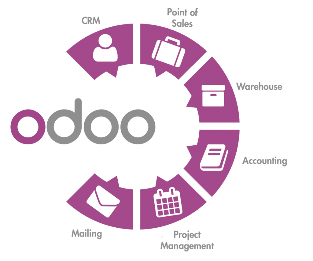 Odoo ERP – CRM, ventas, almacén, contabilidad, proyectos y más en una sola plataforma